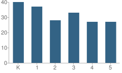 Number of Students Per Grade For Dr. Joseph A Whelan Elementary School