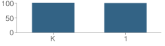 Number of Students Per Grade For Laurel Hill Avenue Annex School