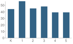 Number of Students Per Grade For Sergeant Cornel Young, Jr. Elementary School