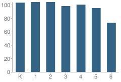 Number of Students Per Grade For George J. West Elementary School