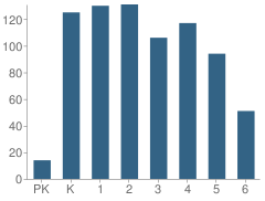 Number of Students Per Grade For Carl G. Lauro Elementary School