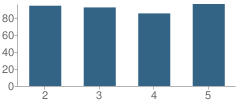 Number of Students Per Grade For Laurel Hill Avenue School