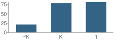 Number of Students Per Grade For Alfred Lima, Sr. Elementary Annex School