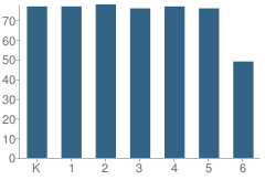 Number of Students Per Grade For Robert F. Kennedy Elementary School