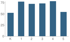 Number of Students Per Grade For William D'abate Elementary School