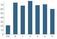 Number of Students Per Grade For West Broadway Elementary School