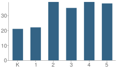 Number of Students Per Grade For Clayville Elementary School