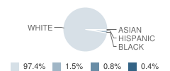 William Winsor School Student Race Distribution