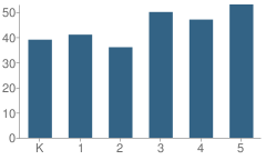 Number of Students Per Grade For William Winsor School