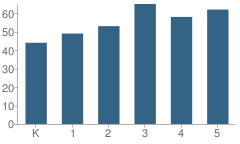 Number of Students Per Grade For Matunuck School