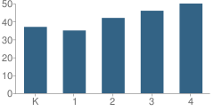 Number of Students Per Grade For Fort Barton School