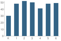 Number of Students Per Grade For Greenwood School