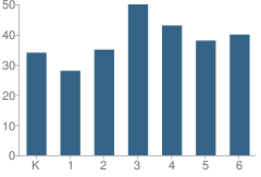 Number of Students Per Grade For Norwood School