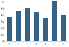 Number of Students Per Grade For Harold F. Scott School