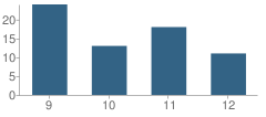 Number of Students Per Grade For Aiken Performing Arts Academy (Charter)