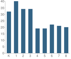 Number of Students Per Grade For The Fuller Normal Advanced Technology School