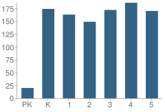 Number of Students Per Grade For Ocean Bay Elementary School