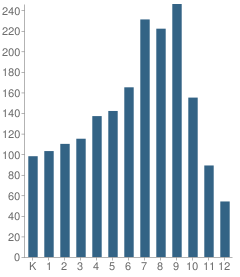 Number of Students Per Grade For Sc Virtual Charter School