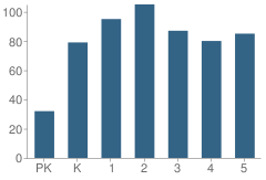 Number of Students Per Grade For J D Lever Elementary School