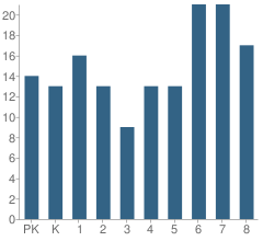 Number of Students Per Grade For Midland Valley Preparatory School