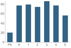 Number of Students Per Grade For Marrington Elementary School