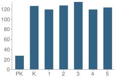 Number of Students Per Grade For St. James Elementary School