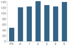 Number of Students Per Grade For Forestbrook Elementary School