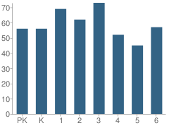 Number of Students Per Grade For Cleveland Elementary School