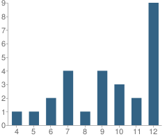 Number of Students Per Grade For Youth Academy