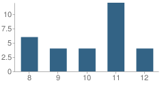 Number of Students Per Grade For E A G L E Center School