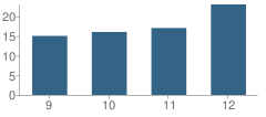 Number of Students Per Grade For Hitchcock Tulare High School