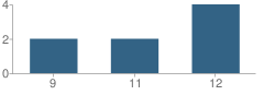 Number of Students Per Grade For Our Home Rediscovery - 77 School