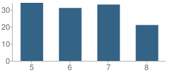 Number of Students Per Grade For Rockyford Upper Elementary - 07 School