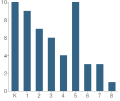 Number of Students Per Grade For Interior Elementary - 09 School