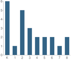 Number of Students Per Grade For Midland Elementary - 11 School