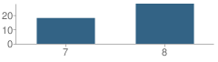 Number of Students Per Grade For Irene - Wakonda Junior High - 04 School