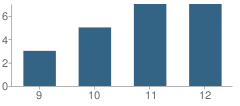 Number of Students Per Grade For Oldham-Ramona High School