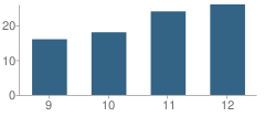 Number of Students Per Grade For Harding County High School