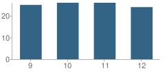 Number of Students Per Grade For Castlewood High School