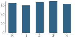 Number of Students Per Grade For Dell Rapids Elementary School