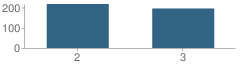 Number of Students Per Grade For Francis Case Elementary School