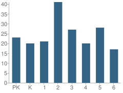 Number of Students Per Grade For Dupree Elementary School