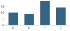 Number of Students Per Grade For Jones County Jr High School