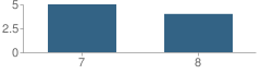 Number of Students Per Grade For Eagle Butte Jr High School