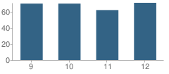 Number of Students Per Grade For Hot Springs High School