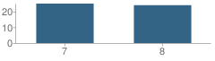 Number of Students Per Grade For Lemmon Jr High School