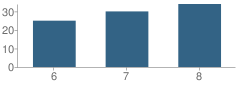 Number of Students Per Grade For Lyman Middle School