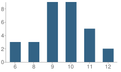 Number of Students Per Grade For Our Home School