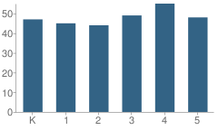 Number of Students Per Grade For South Canyon Elementary School