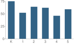 Number of Students Per Grade For Black Hawk Elementary School